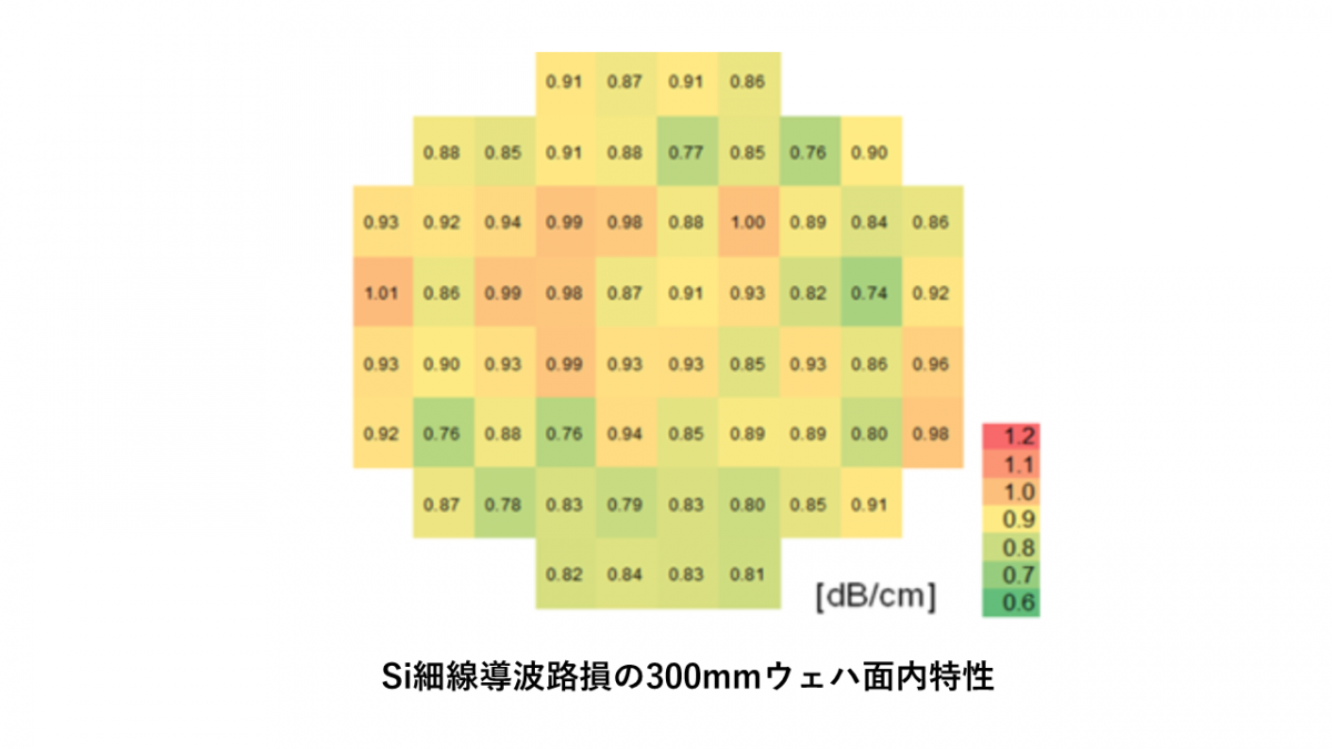 Si細線導波路損の300mmウエハ面内特性