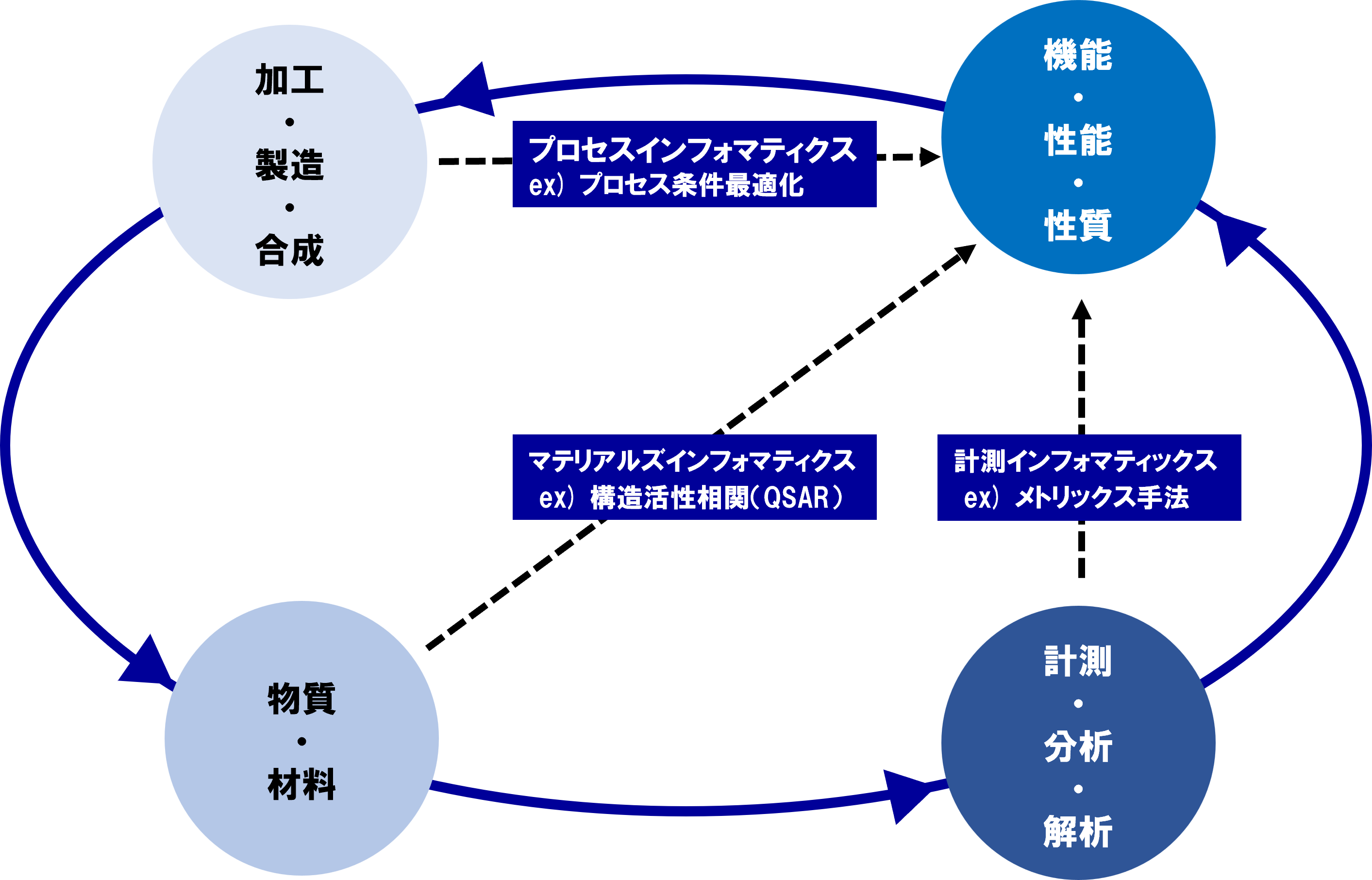 MIにおける利活用